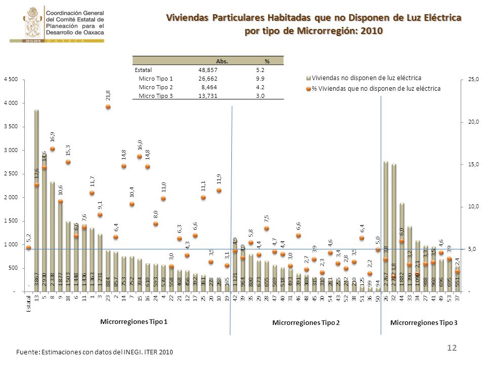 Viviendas Particulares Habitadas que no Disponen de Luz Eléctrica por tipo de Microrregión: 2010