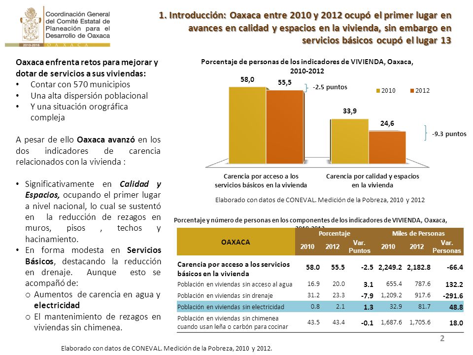 1. Introducción: Oaxaca entre 2010 y 2012 ocupó el primer lugar en avances en calidad y espacios en la vivienda, sin embargo en servicios básicos ocupó el lugar 13