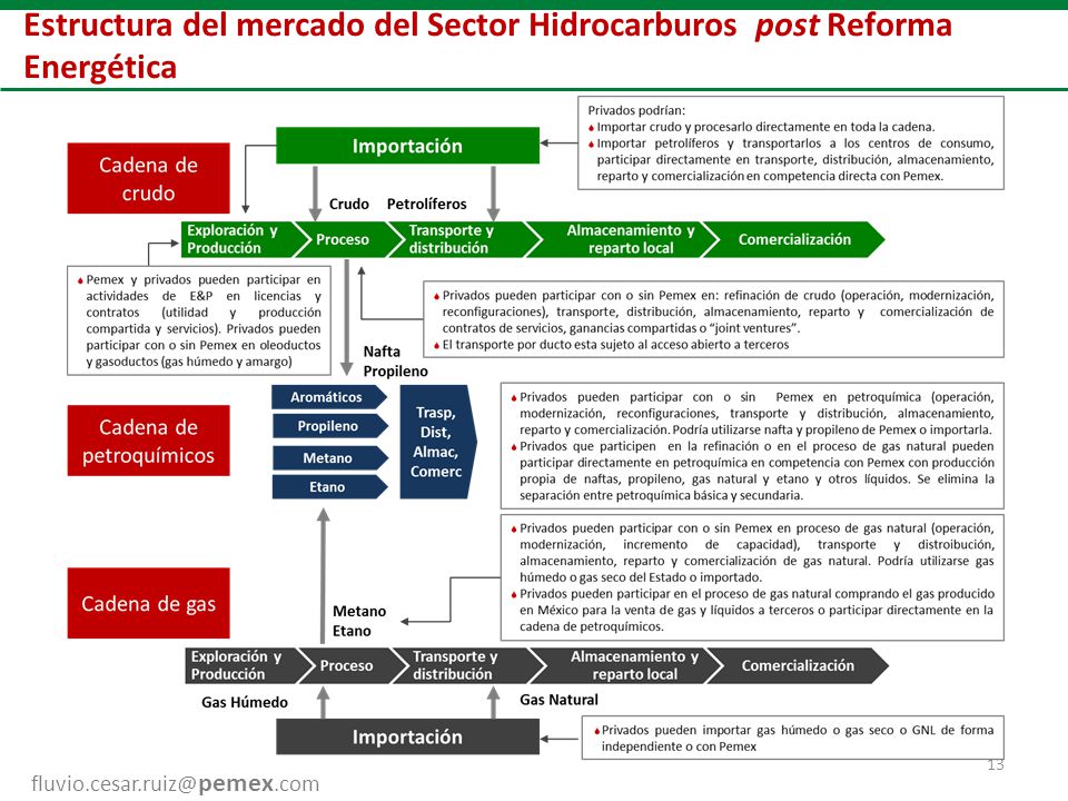Estructura del mercado del Sector Hidrocarburos post Reforma Energética