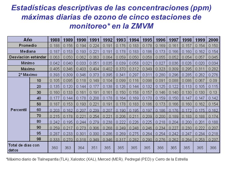 Estadísticas descriptivas de las concentraciones (ppm) máximas diarias de ozono de cinco estaciones de monitoreo* en la ZMVM
