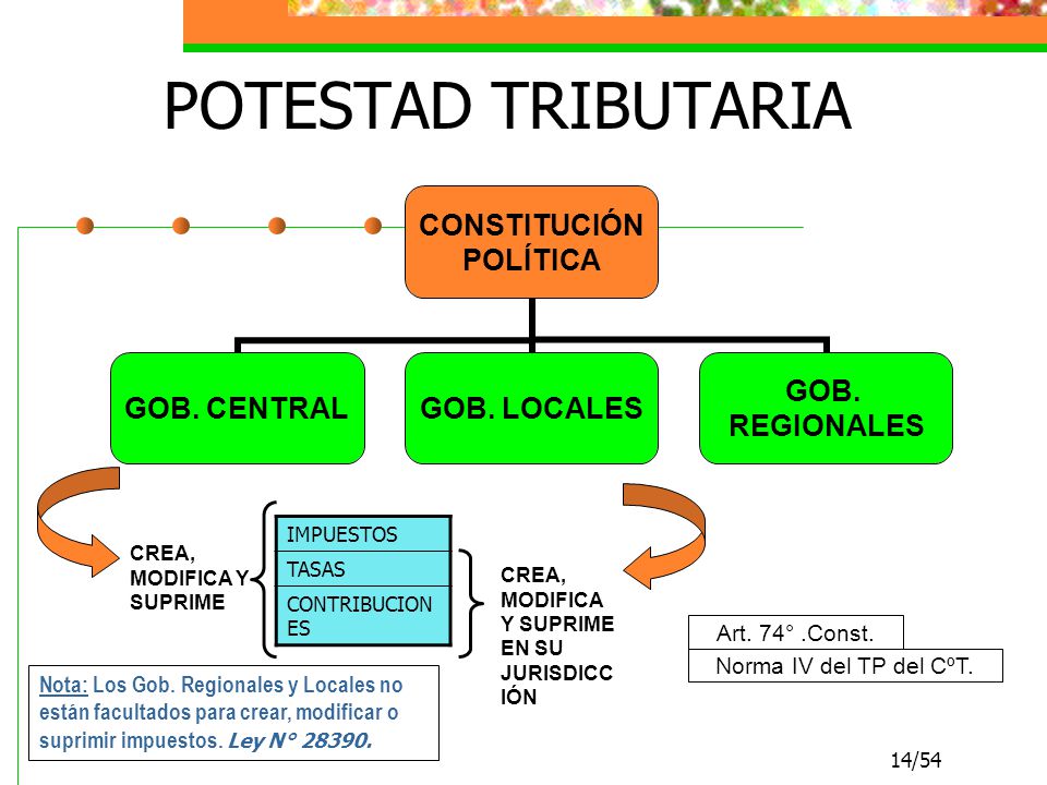 POTESTAD TRIBUTARIA Art. 74° .Const. Norma IV del TP del CºT.