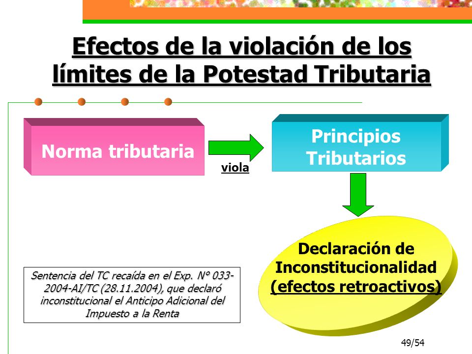 Efectos de la violación de los límites de la Potestad Tributaria