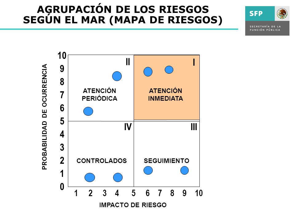 AGRUPACIÓN DE LOS RIESGOS SEGÚN EL MAR (MAPA DE RIESGOS)