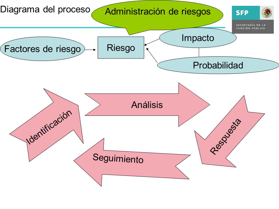 Diagrama del proceso Administración de riesgos. Impacto. Factores de riesgo. Riesgo. Probabilidad.