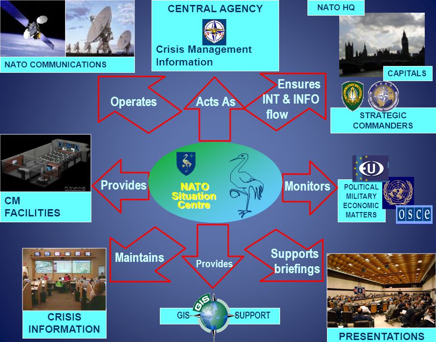 Ensures INT & INFO Operates Acts As flow Provides Monitors Supports