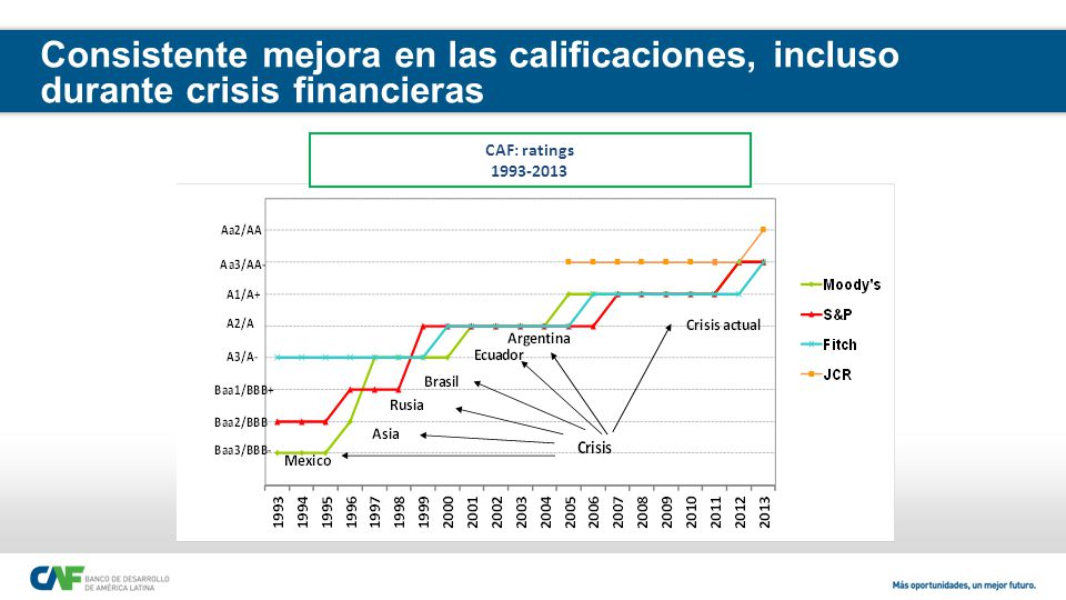 Consistente mejora en las calificaciones, incluso durante crisis financieras