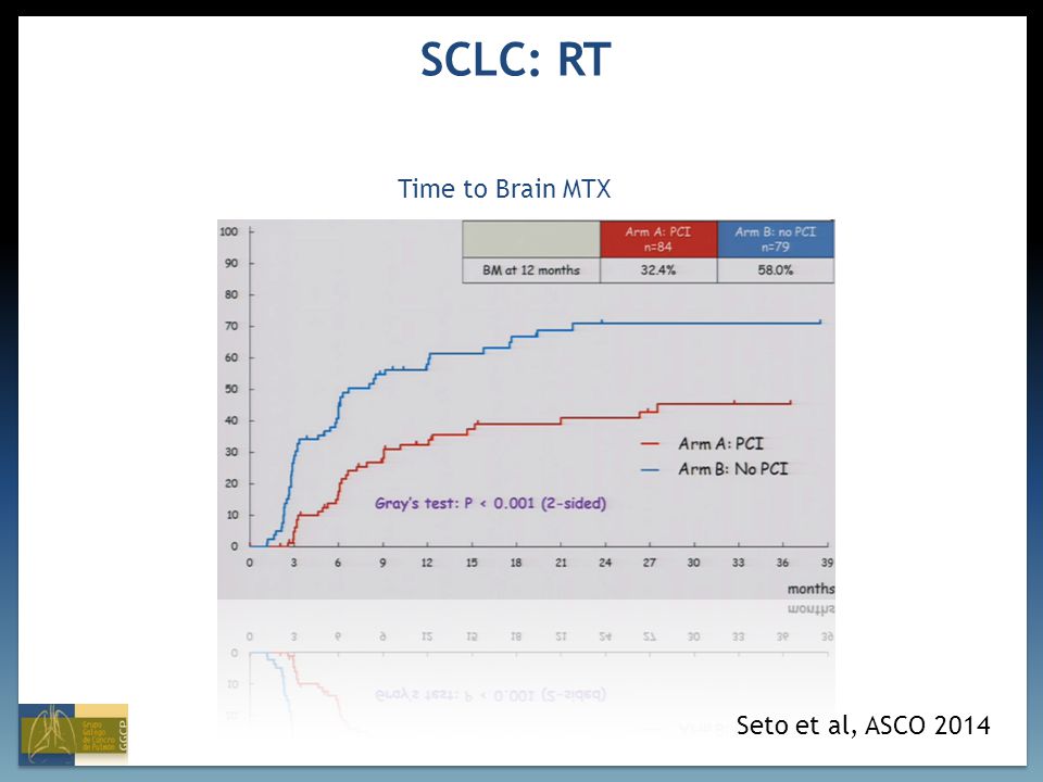 SCLC: RT Time to Brain MTX Seto et al, ASCO 2014
