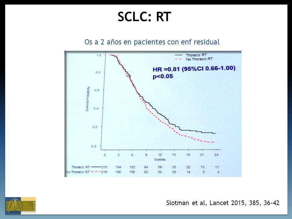 SCLC: RT Os a 2 años en pacientes con enf residual