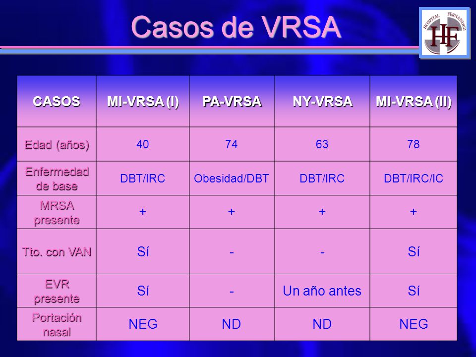 Casos de VRSA CASOS MI-VRSA (I) PA-VRSA NY-VRSA MI-VRSA (II) + Sí -