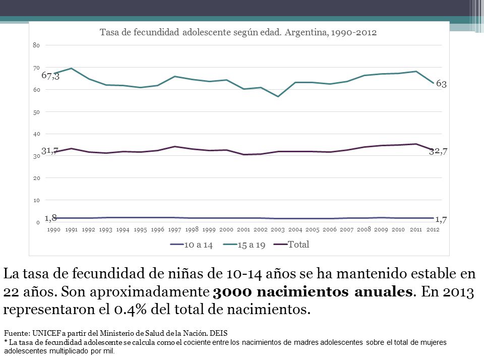 La tasa de fecundidad de niñas de años se ha mantenido estable en 22 años. Son aproximadamente 3000 nacimientos anuales. En 2013 representaron el 0.4% del total de nacimientos.