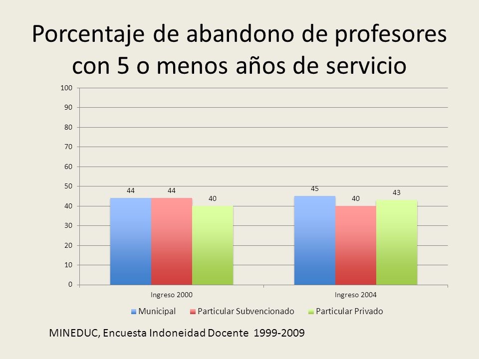 Porcentaje de abandono de profesores con 5 o menos años de servicio