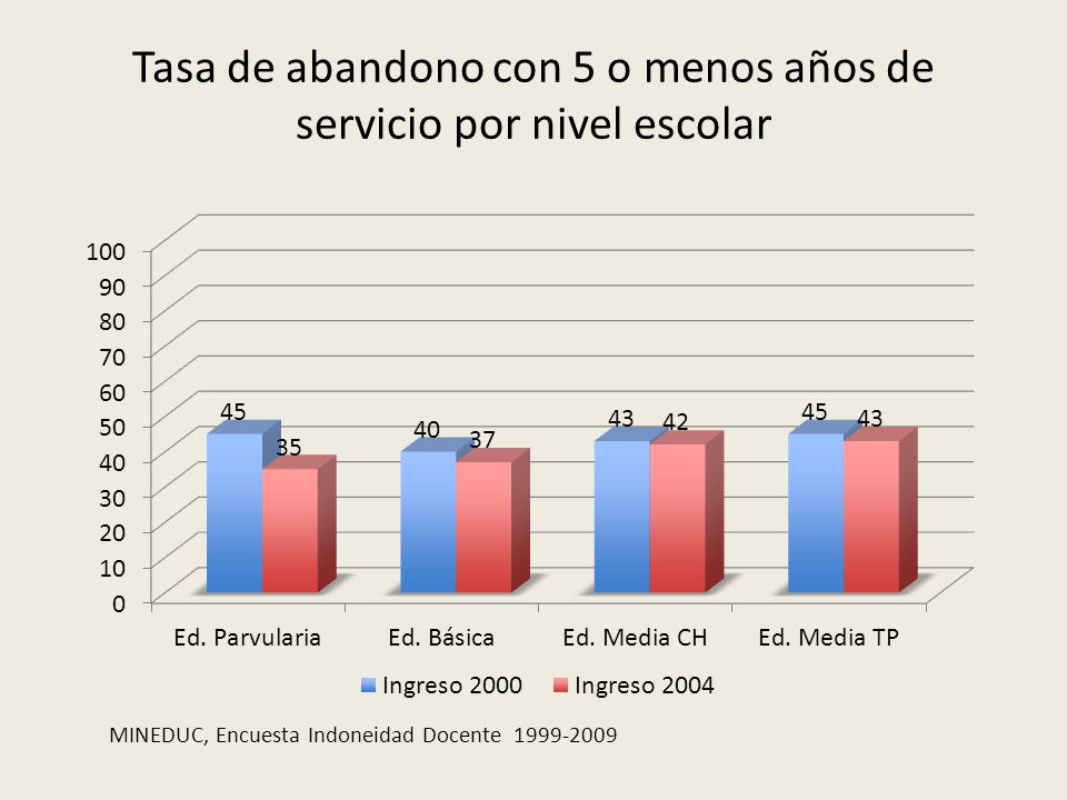 Tasa de abandono con 5 o menos años de servicio por nivel escolar