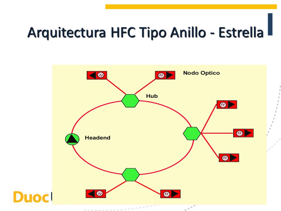 Arquitectura HFC Tipo Anillo - Estrella