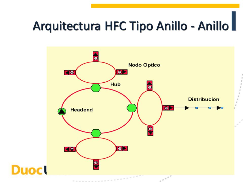 Arquitectura HFC Tipo Anillo - Anillo