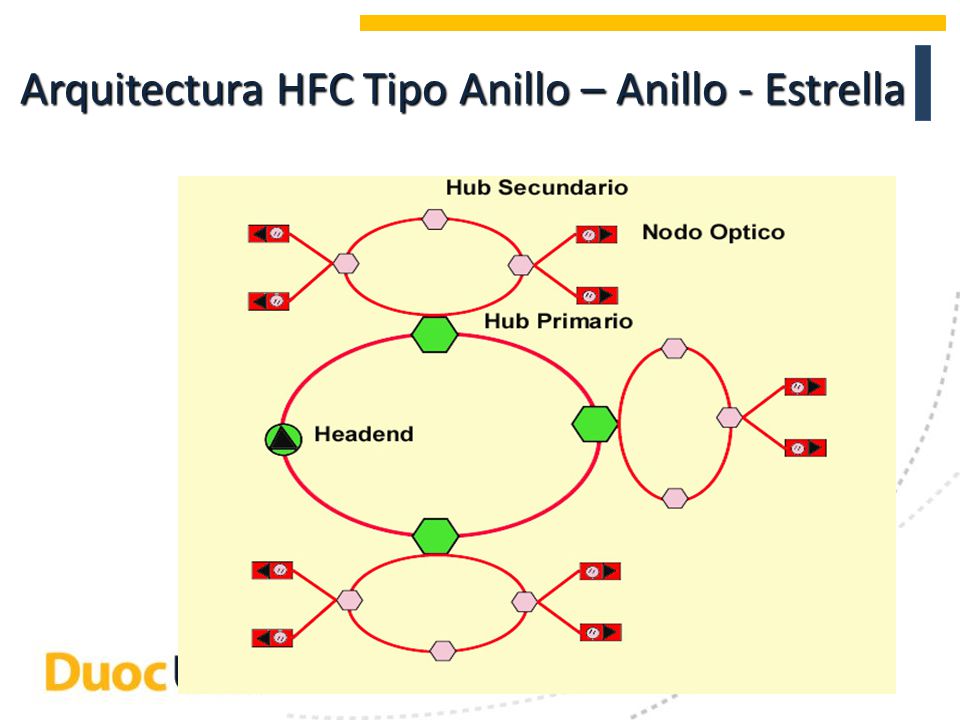 Arquitectura HFC Tipo Anillo – Anillo - Estrella