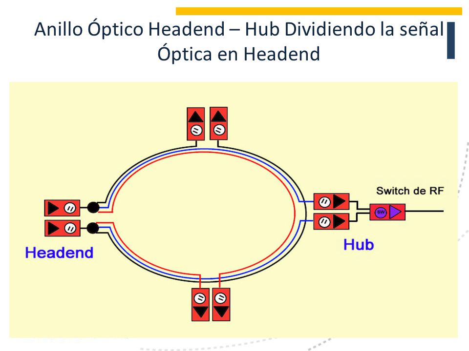 Anillo Óptico Headend – Hub Dividiendo la señal Óptica en Headend