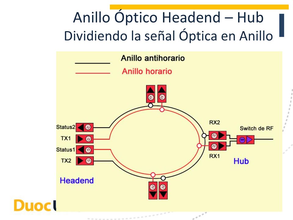 Anillo Óptico Headend – Hub Dividiendo la señal Óptica en Anillo