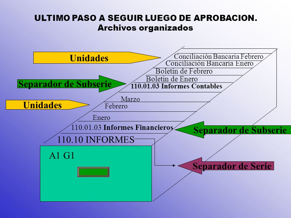 ULTIMO PASO A SEGUIR LUEGO DE APROBACION. Archivos organizados