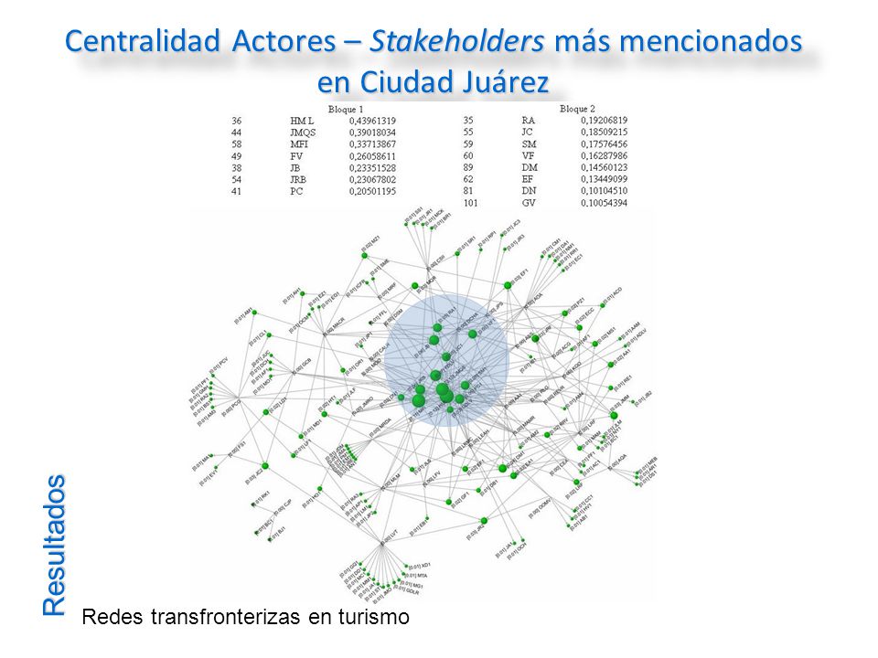 Centralidad Actores – Stakeholders más mencionados en Ciudad Juárez