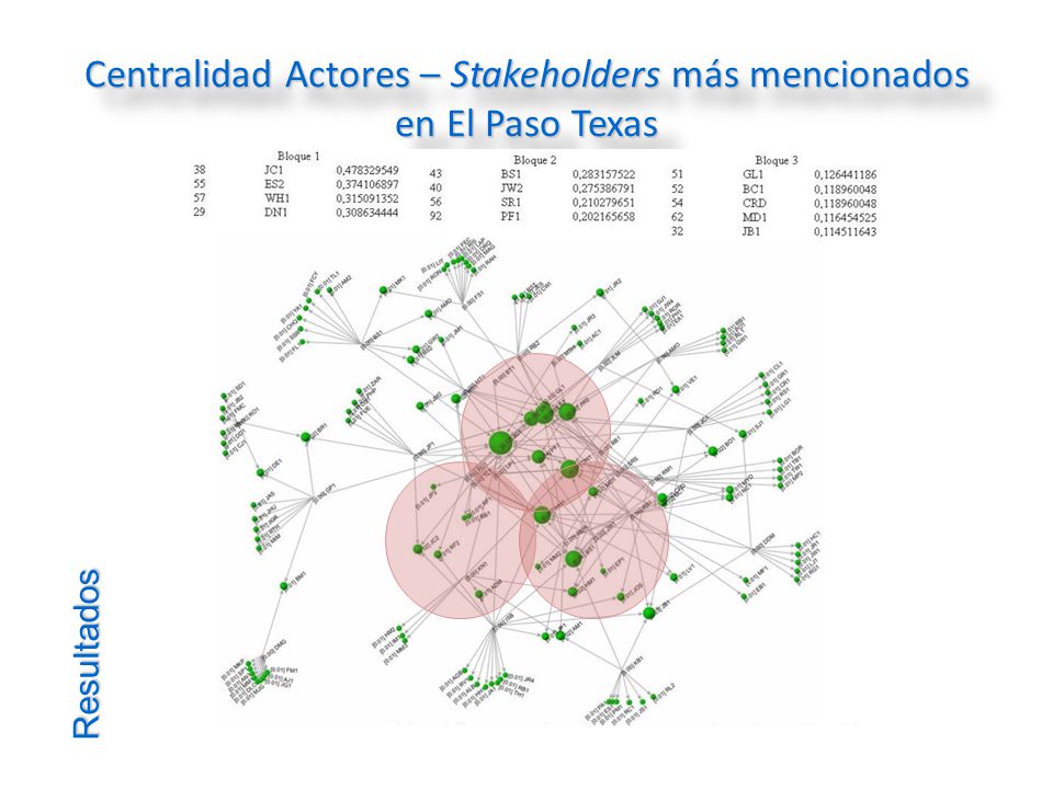 Centralidad Actores – Stakeholders más mencionados en El Paso Texas