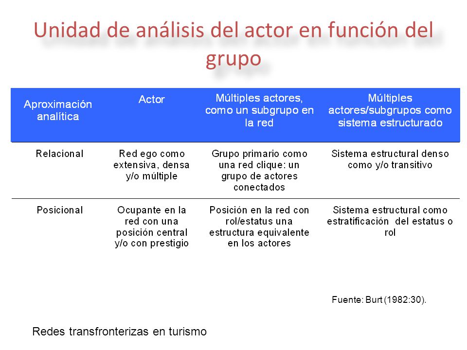 Unidad de análisis del actor en función del grupo