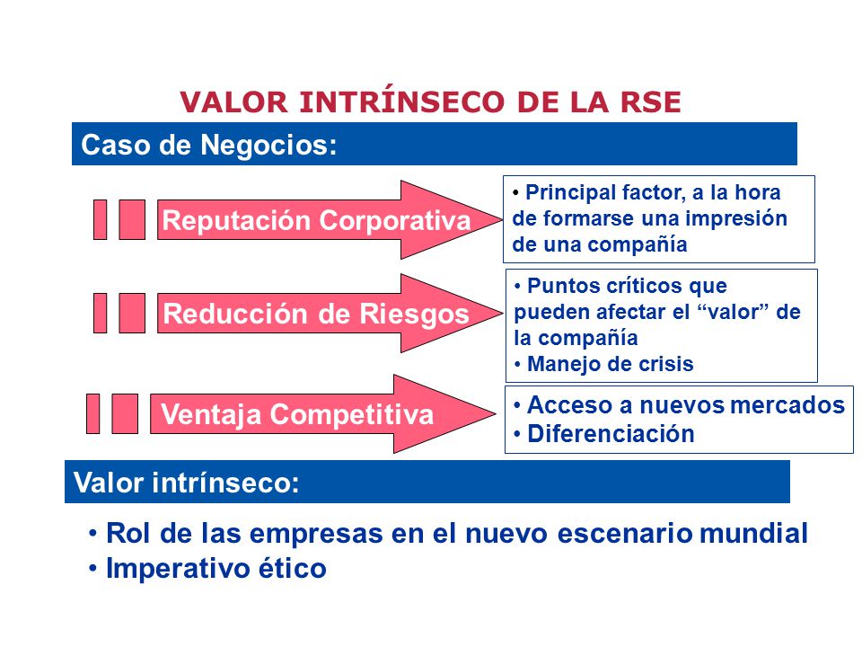 VALOR INTRÍNSECO DE LA RSE Reputación Corporativa