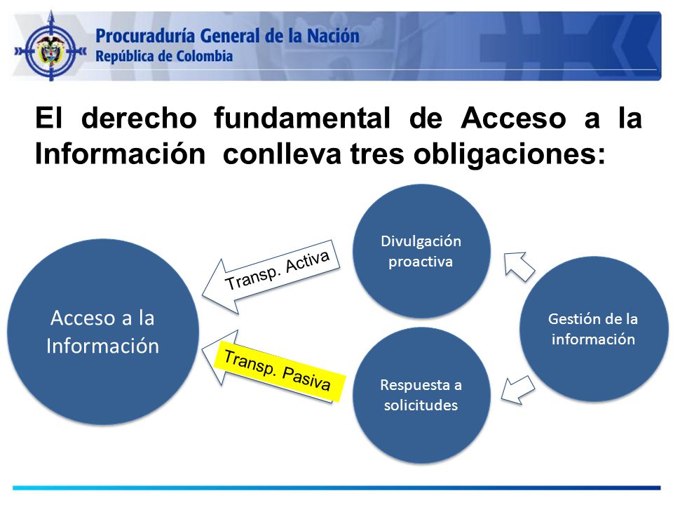 El derecho fundamental de Acceso a la Información conlleva tres obligaciones: