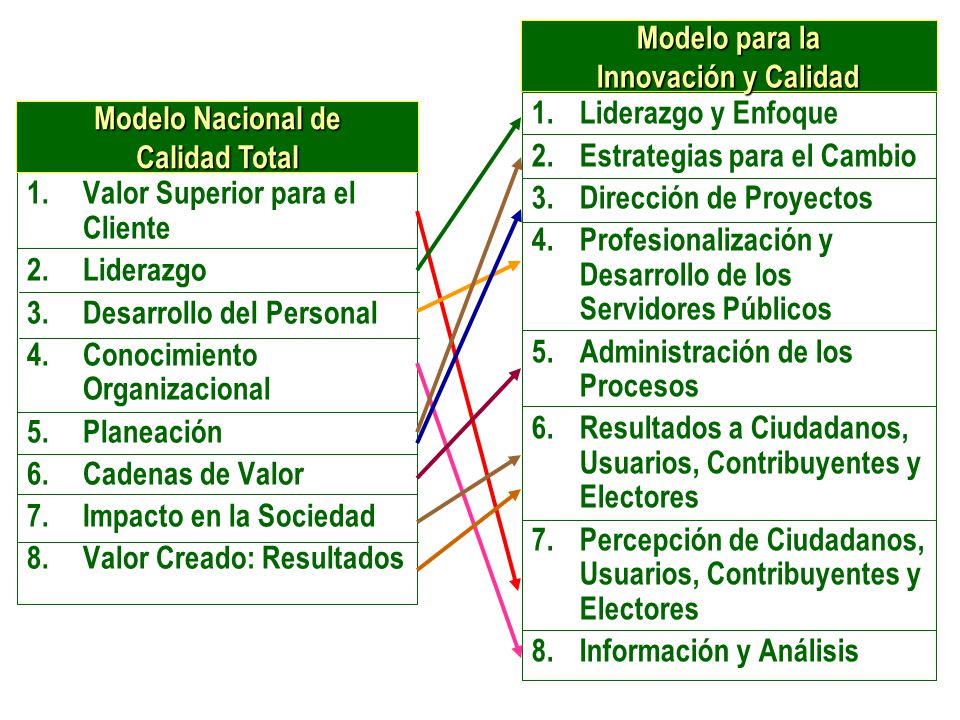 Modelo para la Innovación y Calidad. Liderazgo y Enfoque. Estrategias para el Cambio. Dirección de Proyectos.