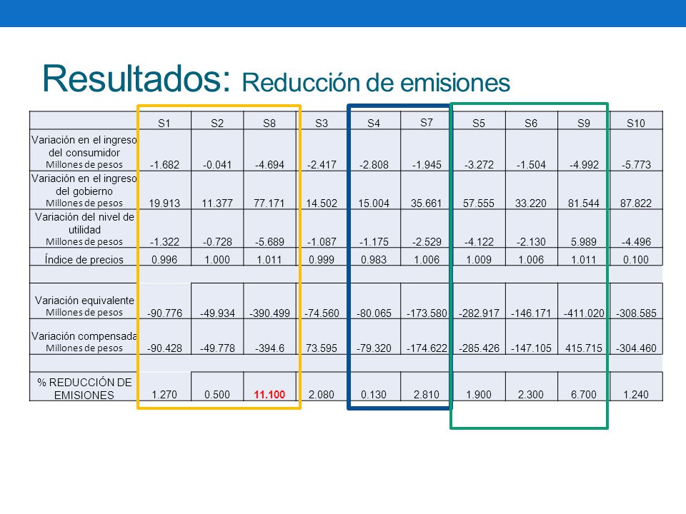 Resultados: Reducción de emisiones