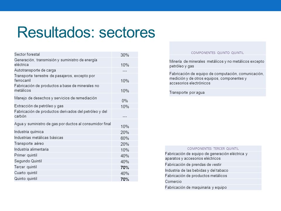 Resultados: sectores 30% 10% --- 0% 20% 60% 40% 70%