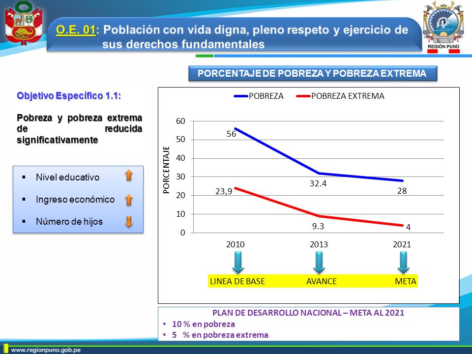 O.E. 01: Población con vida digna, pleno respeto y ejercicio de sus derechos fundamentales