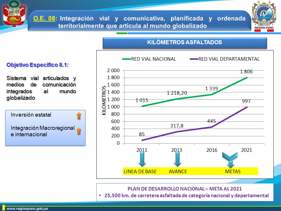 KILÓMETROS ASFALTADOS PLAN DE DESARROLLO NACIONAL – META AL 2021