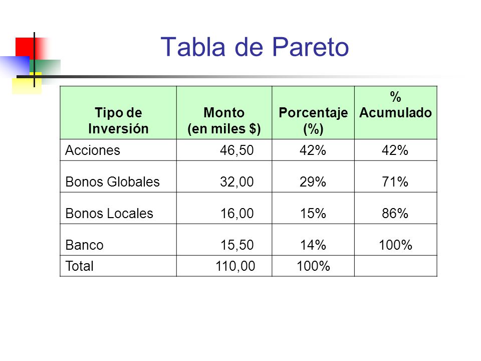 Tabla de Pareto Tipo de Inversión Monto (en miles $) Porcentaje (%)