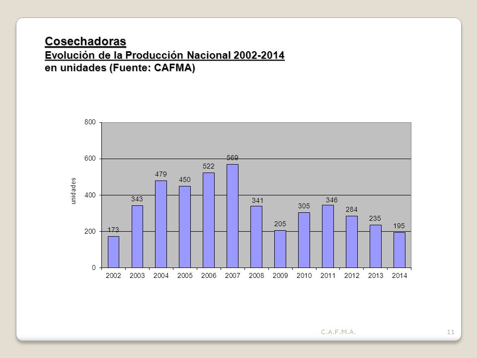 Cosechadoras Evolución de la Producción Nacional en unidades (Fuente: CAFMA)
