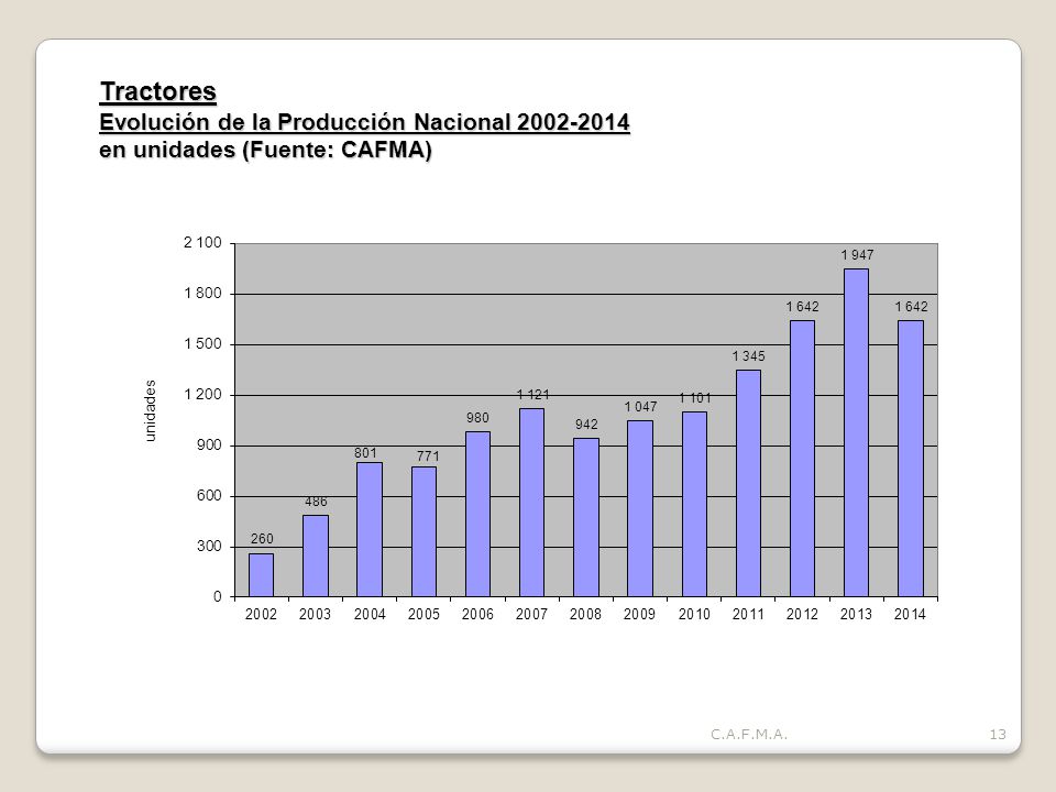 Tractores Evolución de la Producción Nacional en unidades (Fuente: CAFMA)