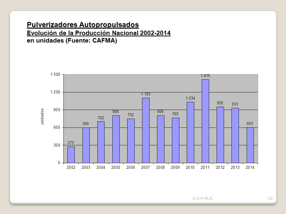 Pulverizadores Autopropulsados Evolución de la Producción Nacional en unidades (Fuente: CAFMA)