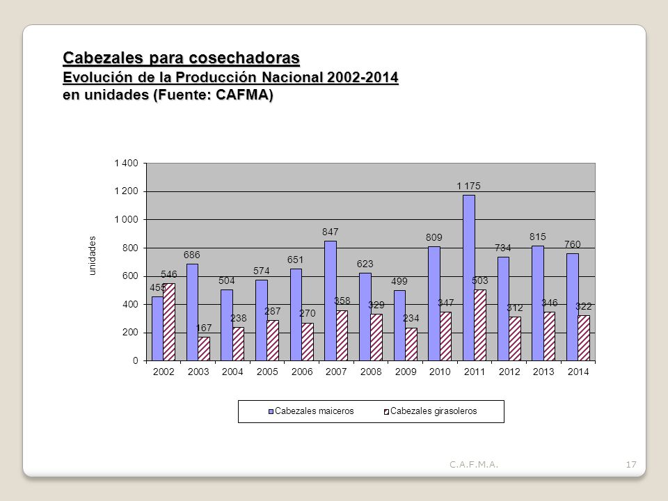 Cabezales para cosechadoras Evolución de la Producción Nacional en unidades (Fuente: CAFMA)