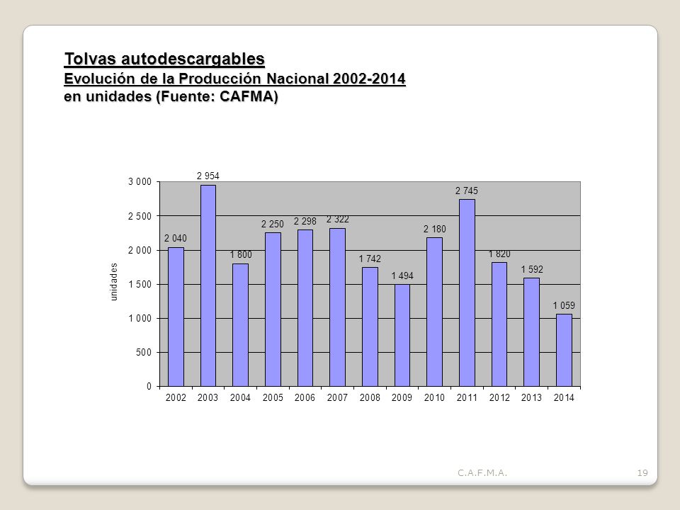 Tolvas autodescargables Evolución de la Producción Nacional en unidades (Fuente: CAFMA)
