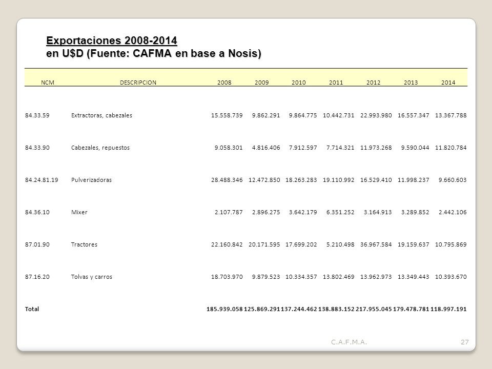 Exportaciones en U$D (Fuente: CAFMA en base a Nosis)