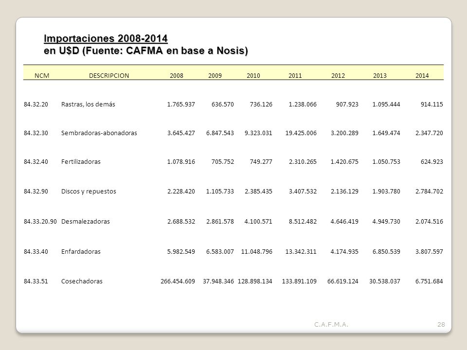 Importaciones en U$D (Fuente: CAFMA en base a Nosis)