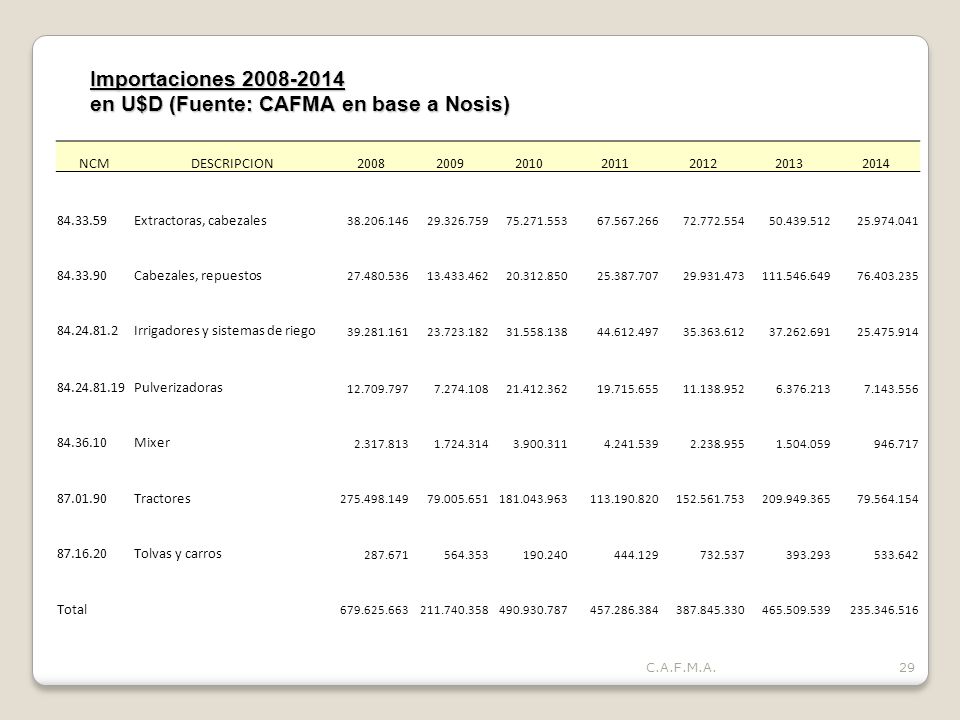 Importaciones en U$D (Fuente: CAFMA en base a Nosis)