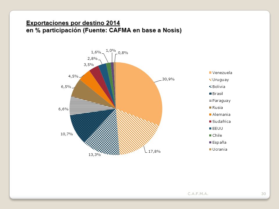 Exportaciones por destino 2014 en % participación (Fuente: CAFMA en base a Nosis)