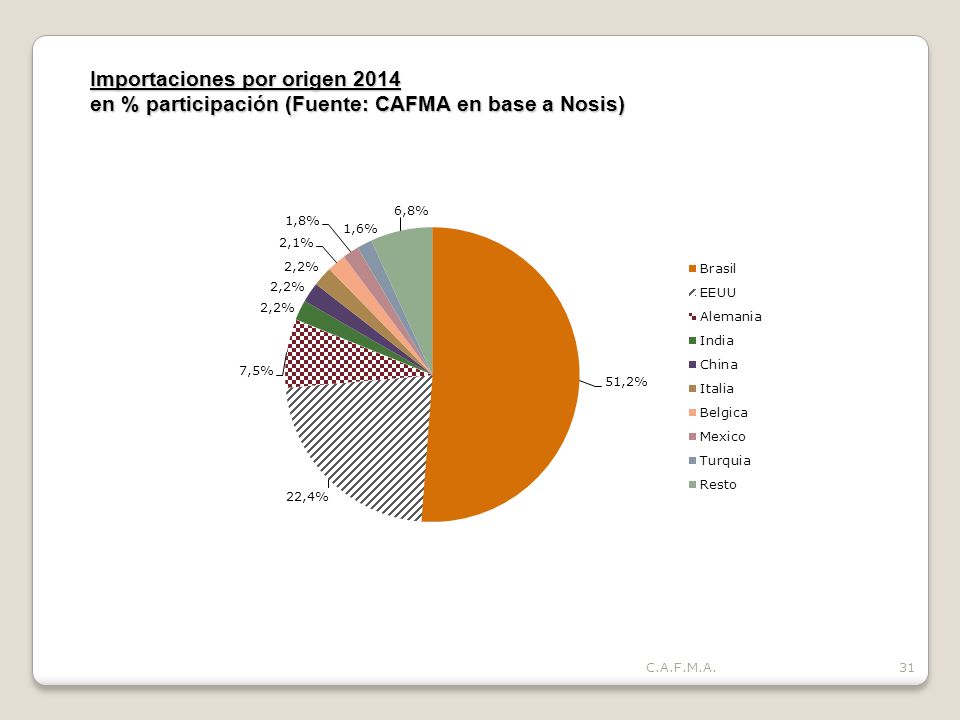 Importaciones por origen 2014 en % participación (Fuente: CAFMA en base a Nosis)