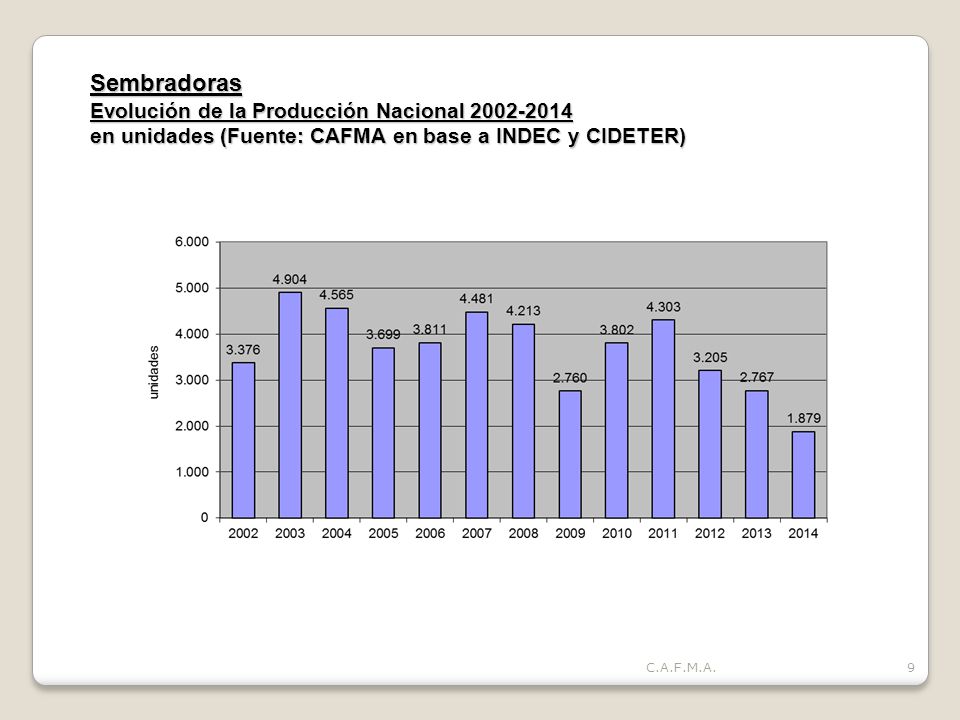 Sembradoras Evolución de la Producción Nacional en unidades (Fuente: CAFMA en base a INDEC y CIDETER)