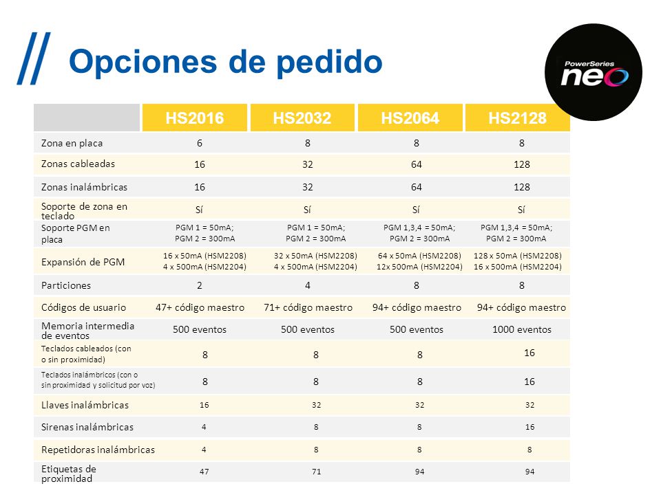 Opciones de pedido HS2016 HS2032 HS2064 HS2128 Zona en placa 6 8