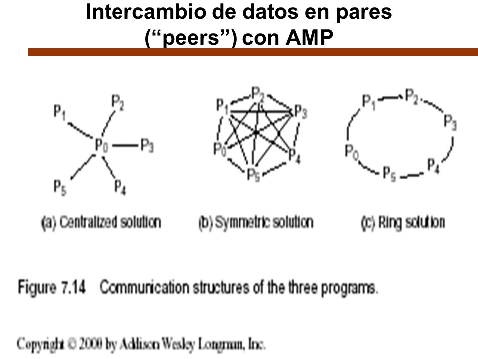 Intercambio de datos en pares ( peers ) con AMP