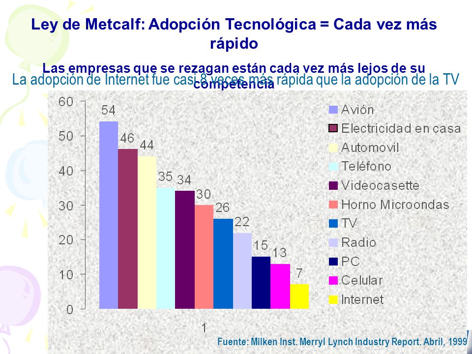 Ley de Metcalf: Adopción Tecnológica = Cada vez más rápido