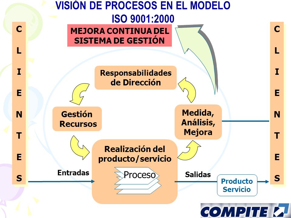 VISIÓN DE PROCESOS EN EL MODELO Realización del producto/servicio