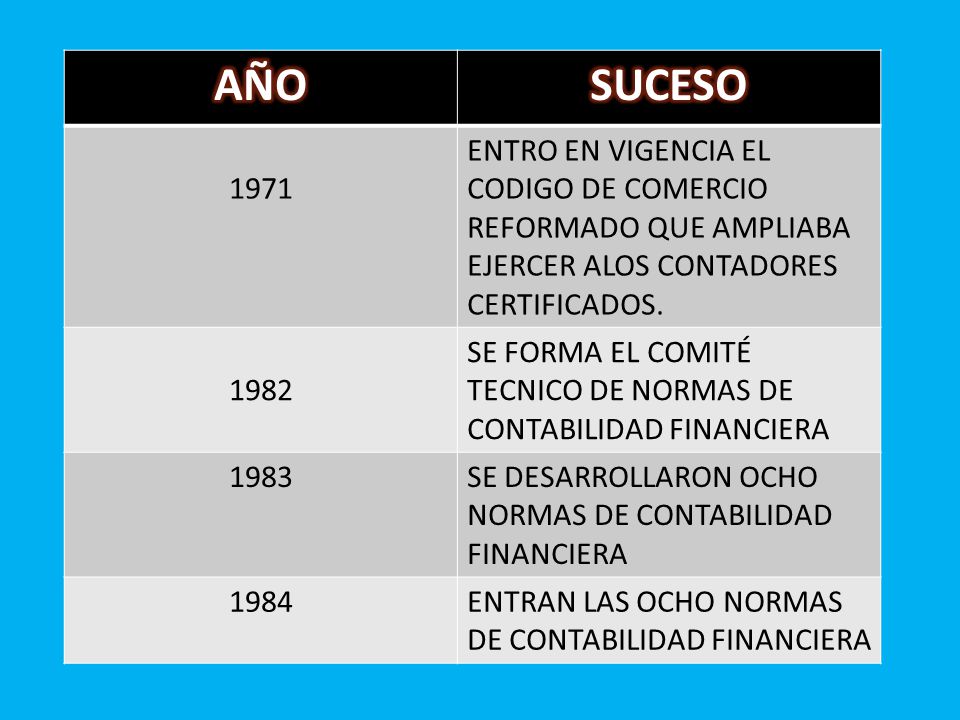 AÑO SUCESO ENTRO EN VIGENCIA EL CODIGO DE COMERCIO REFORMADO QUE AMPLIABA EJERCER ALOS CONTADORES CERTIFICADOS.
