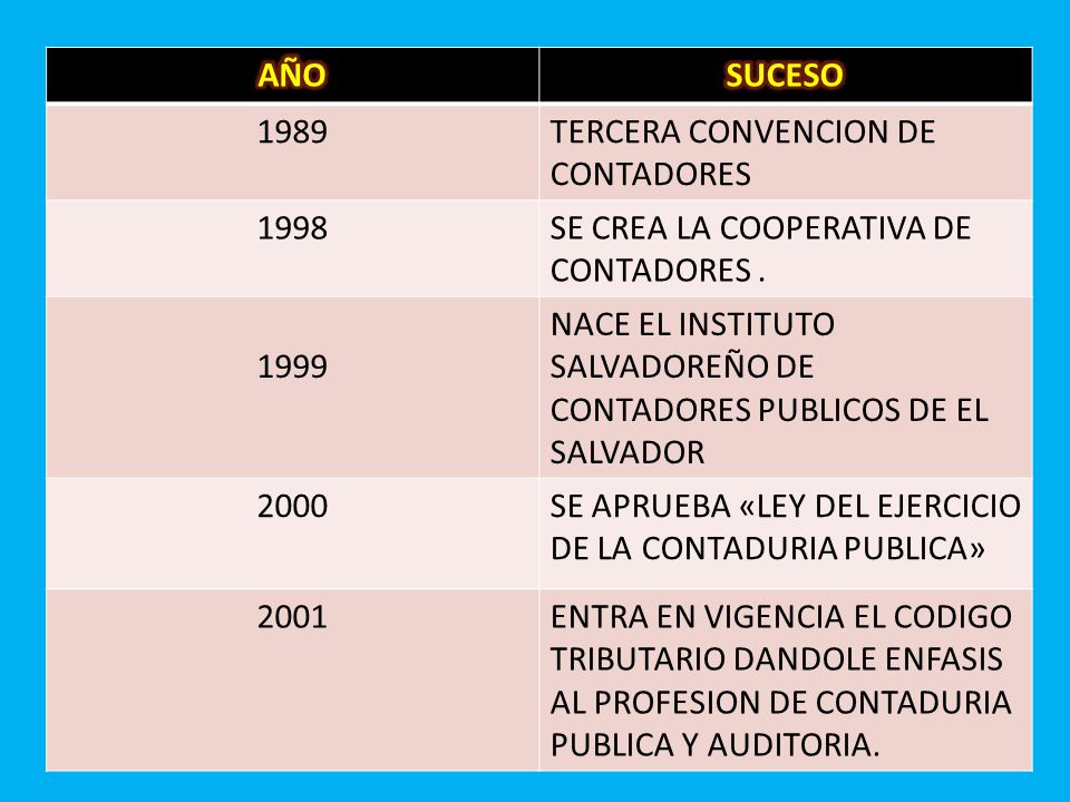 AÑO SUCESO TERCERA CONVENCION DE CONTADORES SE CREA LA COOPERATIVA DE CONTADORES .